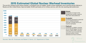 World Nuclear Warhead inventories by country 2015 report